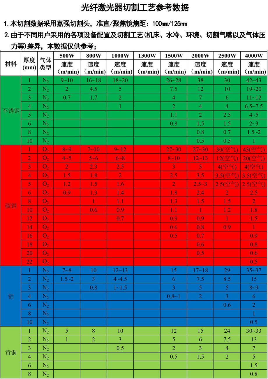 三維機(jī)械手激光切割機(jī)切割工藝參考值